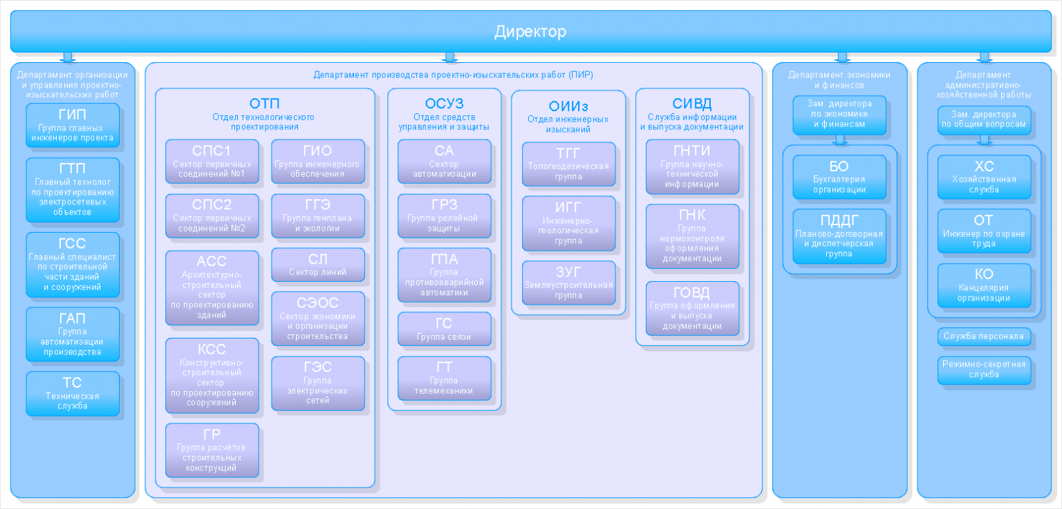 Департамент учреждений. Организационная структура проектного института. Организационная структура проектного института схема. Организационная структура предприятия с проектным отделом. Организационная структура архитектурного отдела.